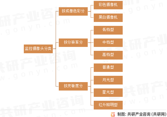 监控摄像头分类