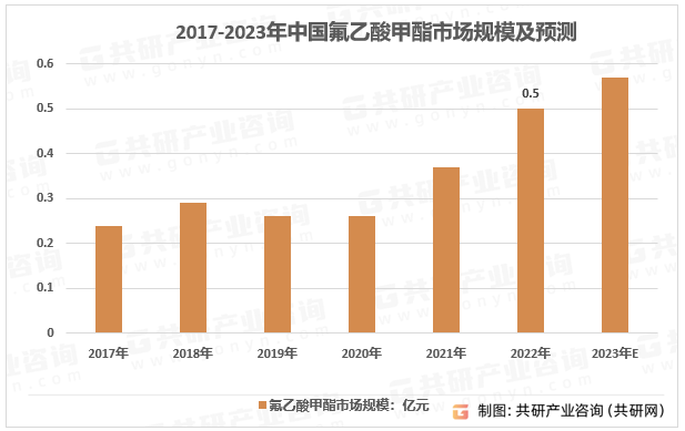 2017-2023年中国氟乙酸甲酯市场规模及预测