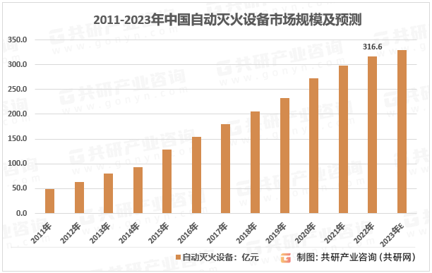 2011-2023年中国自动灭火设备市场规模及预测