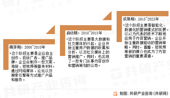 内容营销发展历程