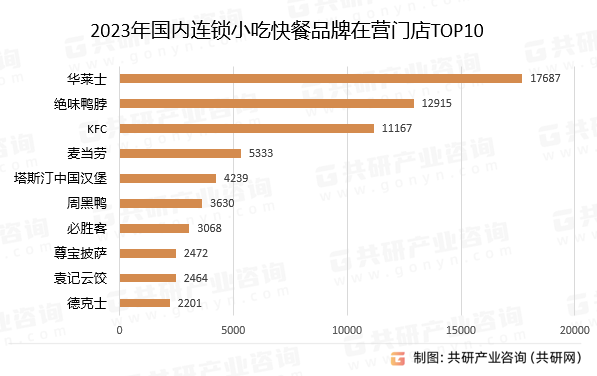 2023年国内连锁小吃快餐品牌在营门店TOP10