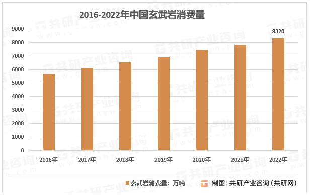 2016-2022年中国玄武岩消费量