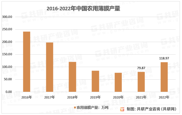 2015-2022年中国农用薄膜产量