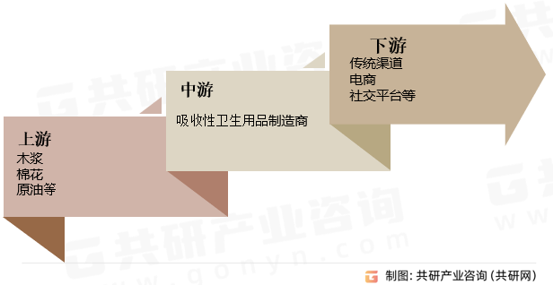 吸收性卫生用品产业链