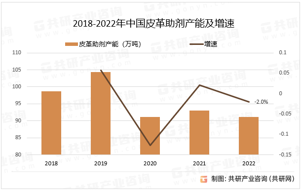 2018-2022年中国皮革助剂产能及增速