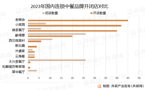 2023年国内连锁中餐品牌开闭店对比