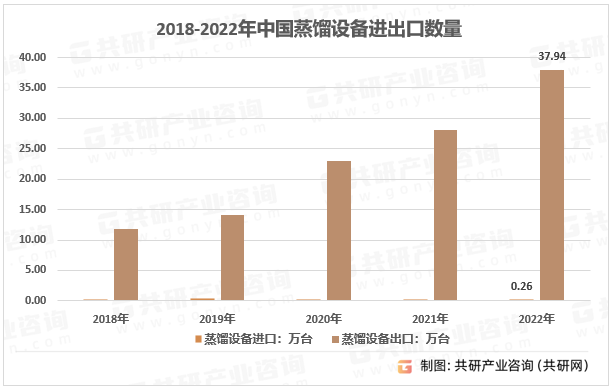 2018-2022年中国蒸馏设备进出口数量