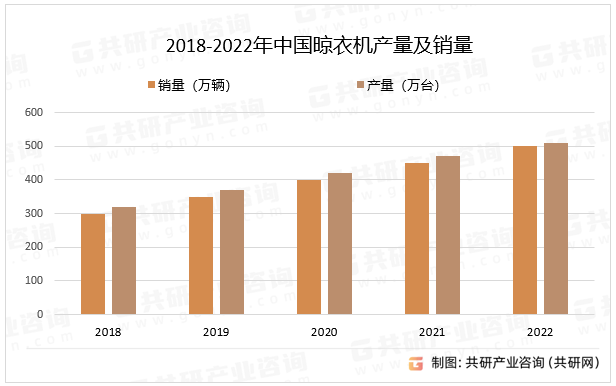 2018-2022年中国晾衣机产量及销量