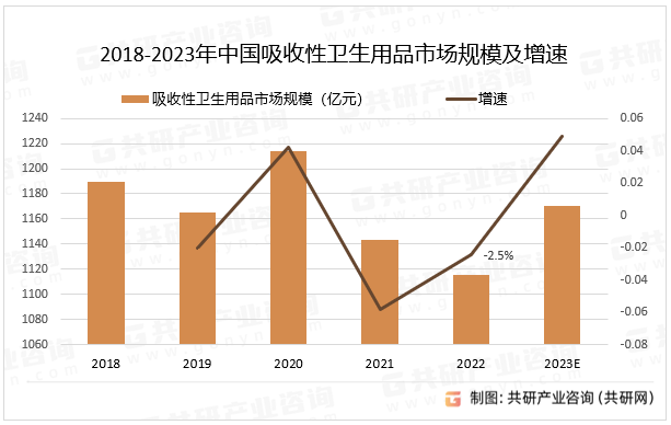 2018-2023年中国吸收性卫生用品市场规模及增速