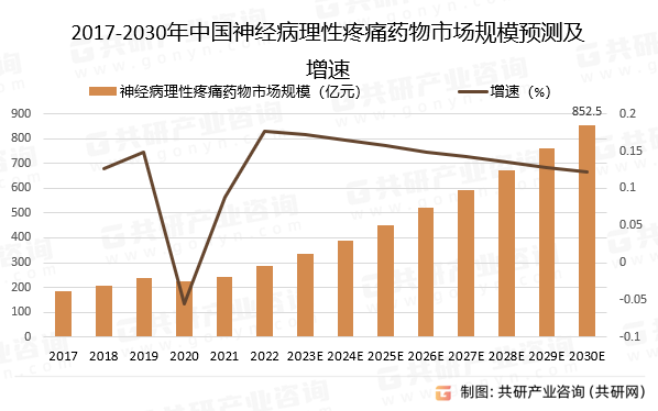 2017-2030年中国神经病理性疼痛药物市场规模预测及增速