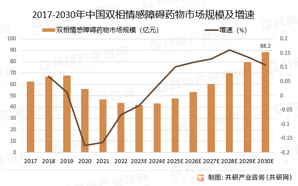 2017-2030年中国双相情感障碍药物市场规模预测及增速