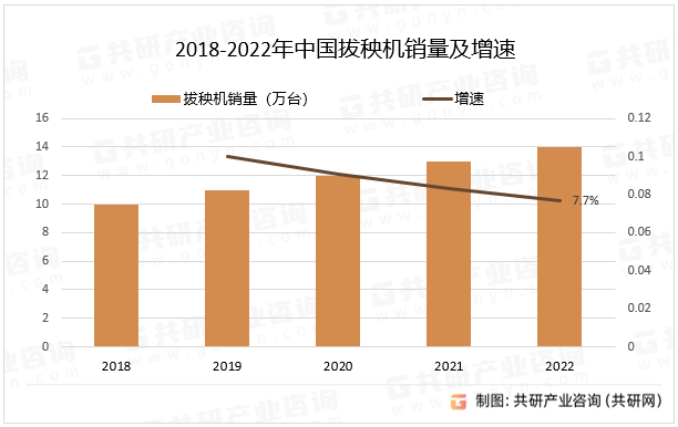 2018-2022年中国拔秧机销量及增速