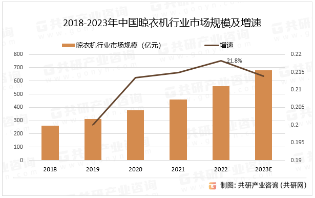 随着人口老龄化趋势的加剧，智能晾衣机的市场需求也在不断增加，科技的发展推动晾衣机行业创新，产品功能和设计将会更加完善，满足消费者的需求。2022年中国晾衣机行业市场规模同比增长21.8%。2018-2023年中国晾衣机行业市场规模及增速