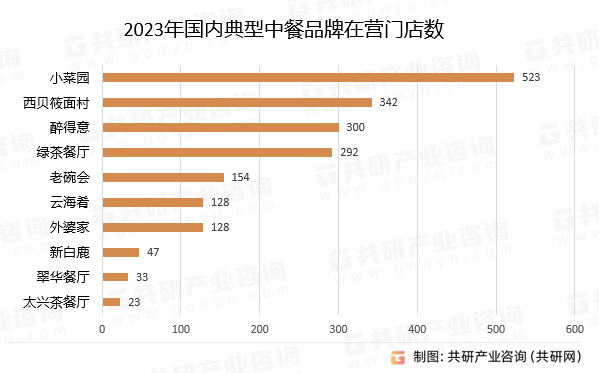 2023年国内典型中餐品牌在营门店数