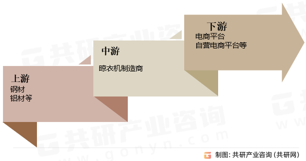 晾衣机行业产业链