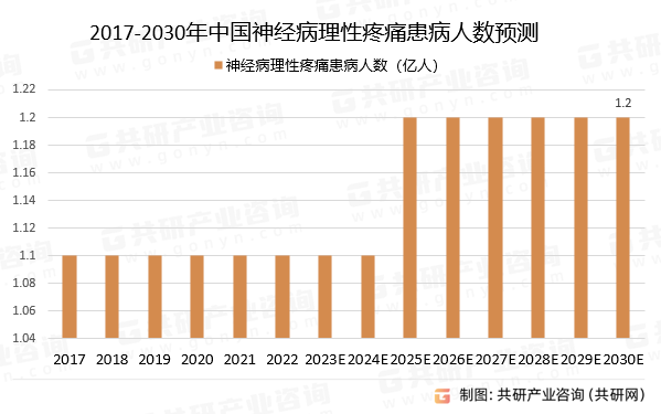 2017-2030年中国神经病理性疼痛患病人数预测