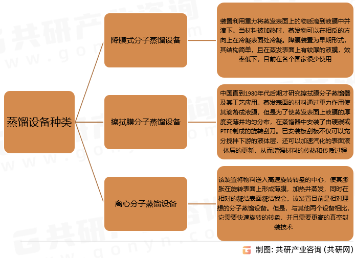 蒸馏设备种类