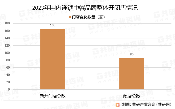 2023年国内连锁中餐品牌整体开闭店情况