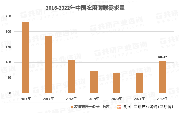 2016-2022年中国农用薄膜需求量