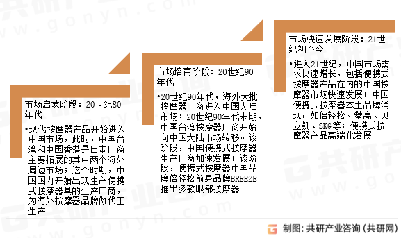 中国便携式按摩器行业发展历程