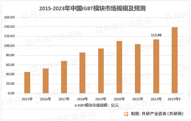 2015-2023年中国IGBT模块市场规模及预测