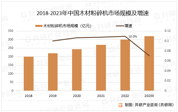 2018-2023年中国木材粉碎机市场规模及增速