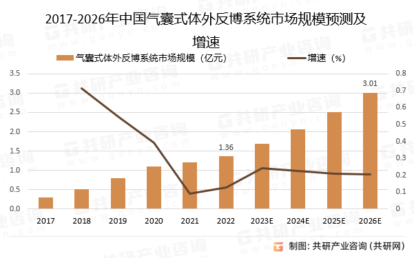 2017-2026年中国气囊式体外反博系统市场规模预测及增速