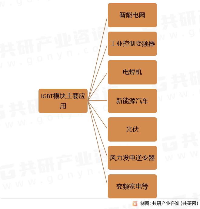 IGBT模块主要应用