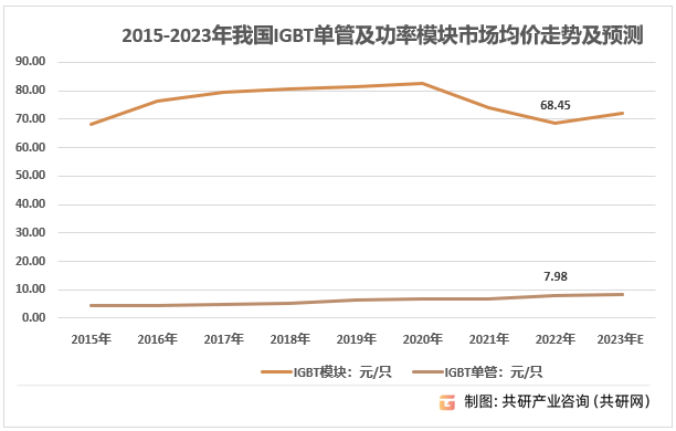 2015-2023年我国IGBT单管及功率模块市场均价走势及预测