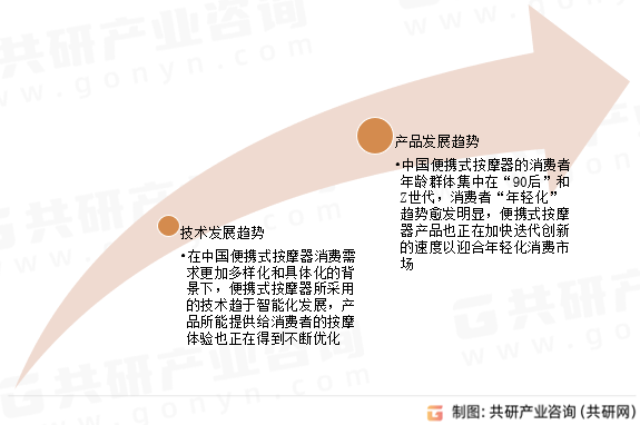 中国便携式按摩器行业发展趋势