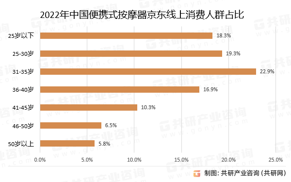2022年中国便携式按摩器京东线上消费人群占比