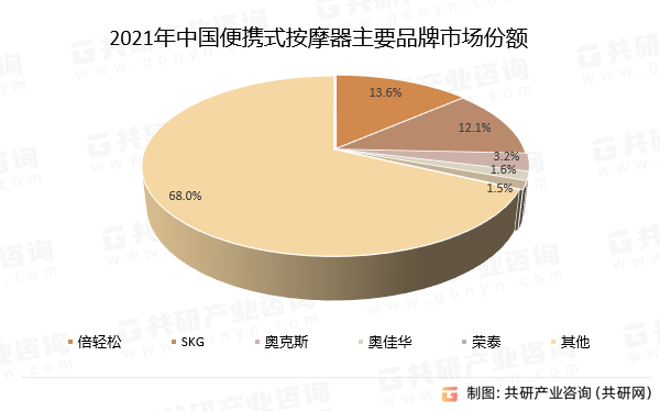 2021年中国便携式按摩器主要品牌市场份额