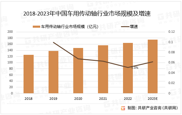 2018-2023年中国车用传动轴行业市场规模及增速
