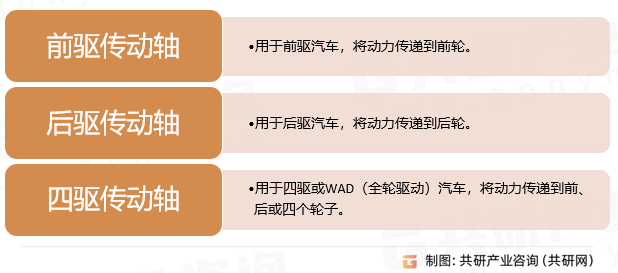 车用传动轴行业分类