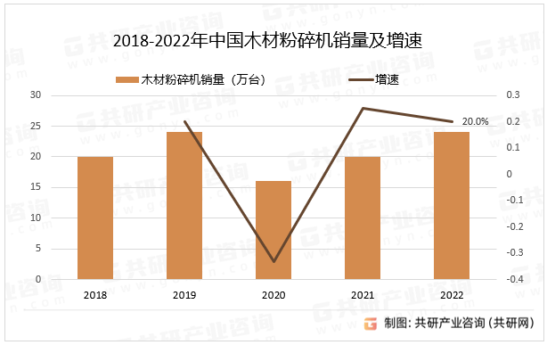 2018-2022年中国木材粉碎机销量及增速