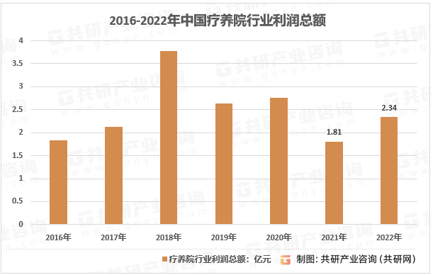 2016-2022年我国疗养院行业利润总额走势图