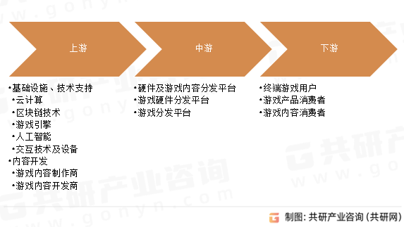 元界游戏市场产业链