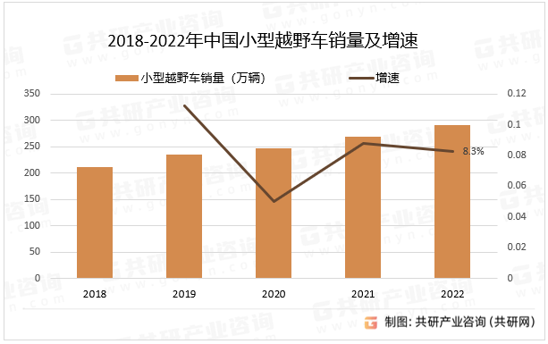 2018-2022年中国小型越野车销量及增速