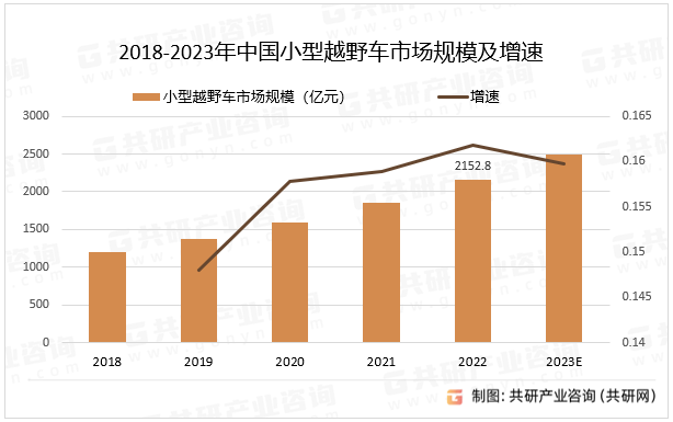 2018-2023年中国小型越野车市场规模及增速