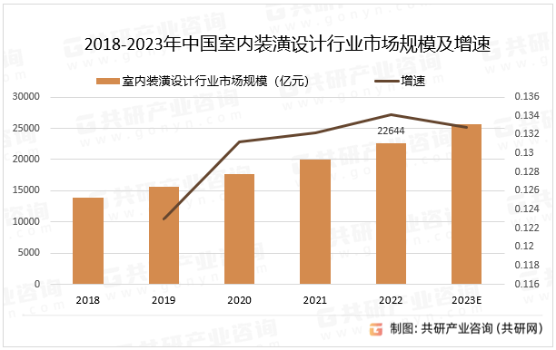 2018-2023年中国室内装潢设计行业市场规模及增速
