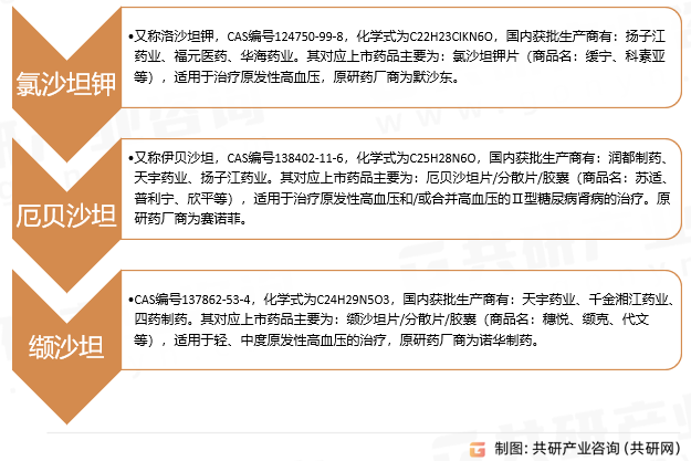 血管紧张素受体阻滞剂原料药分类