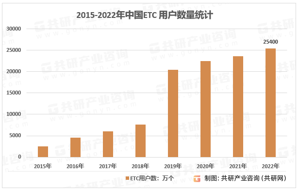 2015-2022年我国ETC用户数量走势图