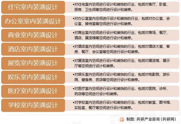 室内装潢设计行业分类