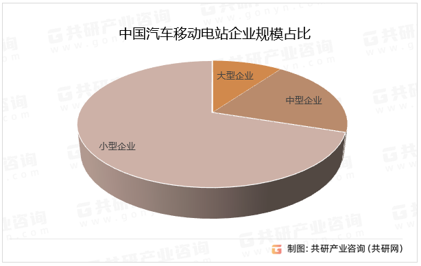 中国汽车移动电站企业规模占比