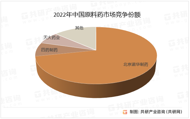 2022年中国原料药市场竞争份额