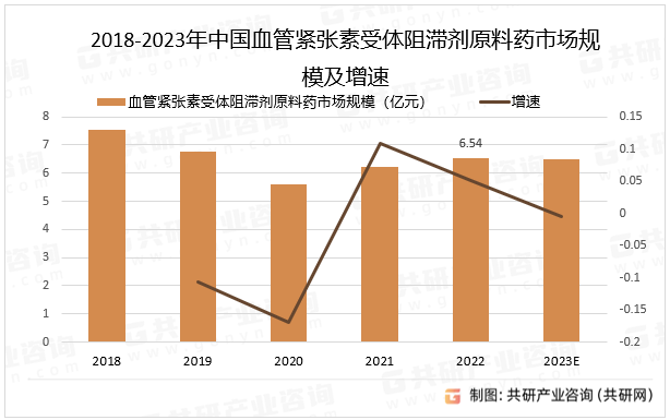 2018-2023年中国血管紧张素受体阻滞剂原料药市场规模及增速