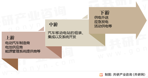 汽车移动电站行业产业链
