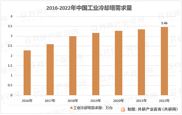 2016-2022年中国工业冷却塔需求量