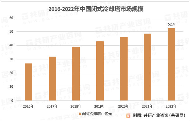 2016-2022年中国闭式冷却塔市场规模