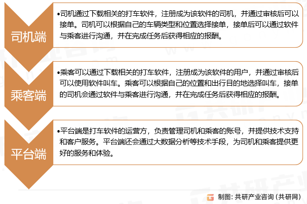 互联网打车运作模式